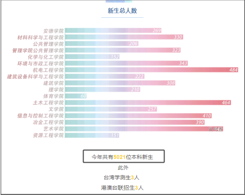 西安建筑科技大学2024保研简况