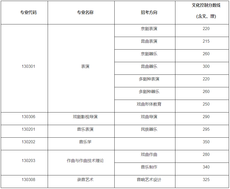 艺考生关注 | 28所重点艺术院校2023年录取分数线汇总！