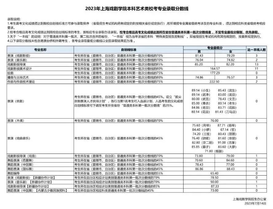 艺考生关注 | 28所重点艺术院校2023年录取分数线汇总！