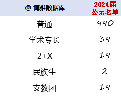 中国农业大学2024届推免1069人，强基转段100%