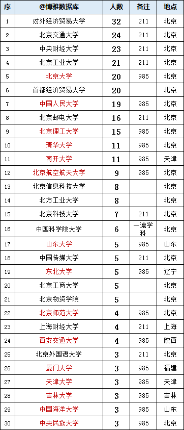 中信集团2023年拟录用409人，生源高校106所