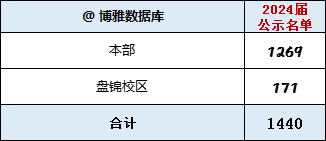 大连理工大学2024、2023届保研，强基计划转段简况