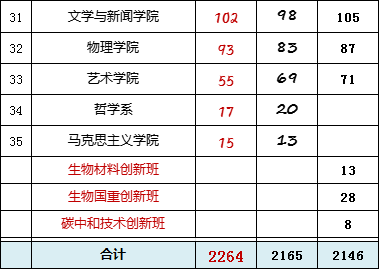 四川大学2024届保研简况