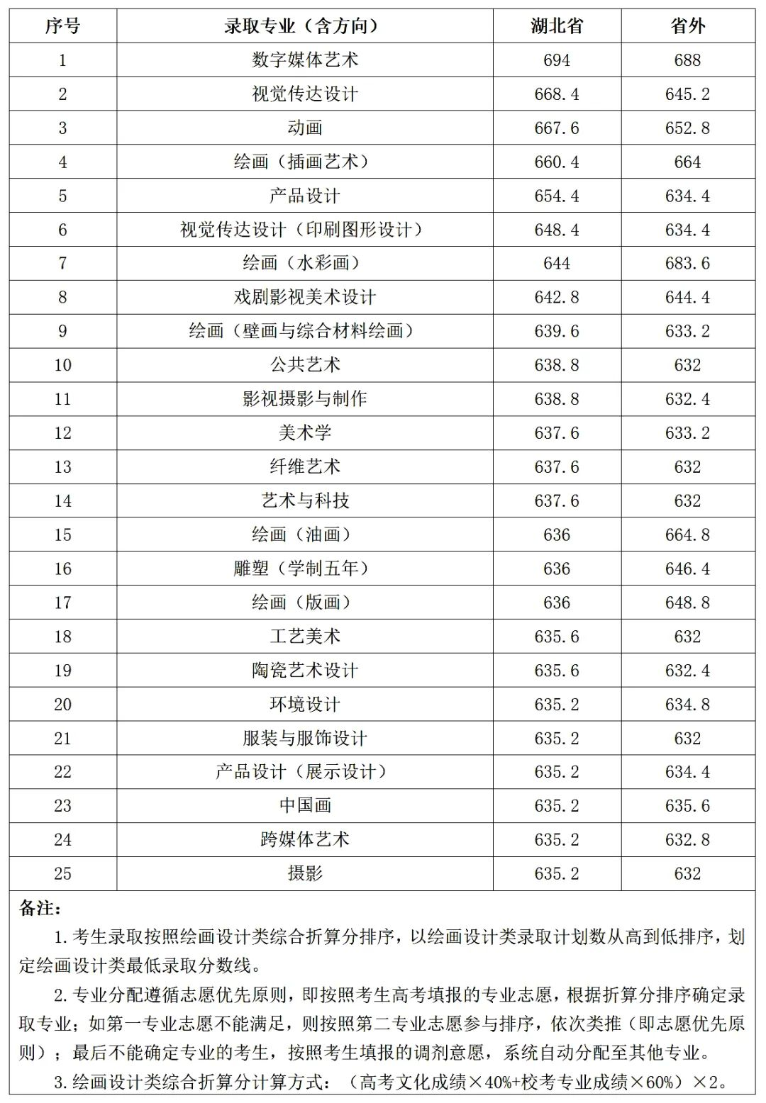 艺考生关注 | 28所重点艺术院校2023年录取分数线汇总！