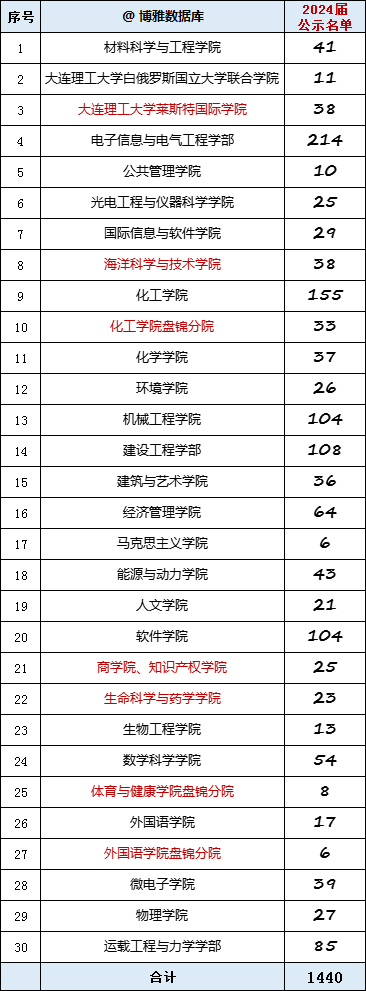 大连理工大学2024、2023届保研，强基计划转段简况