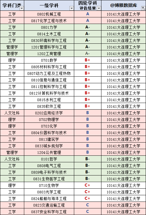 大连理工大学2024、2023届保研，强基计划转段简况