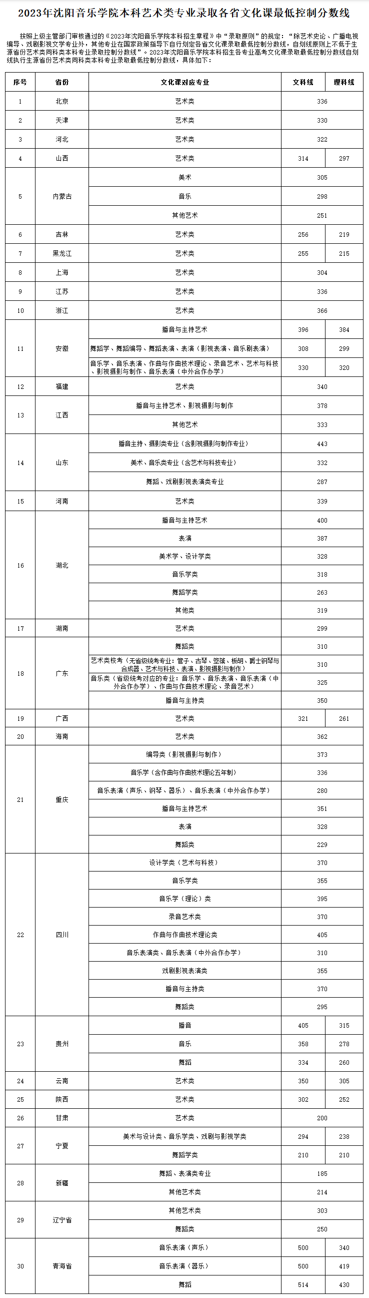 艺考生关注 | 28所重点艺术院校2023年录取分数线汇总！