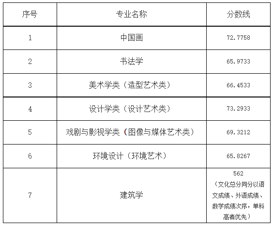 艺考生关注 | 28所重点艺术院校2023年录取分数线汇总！