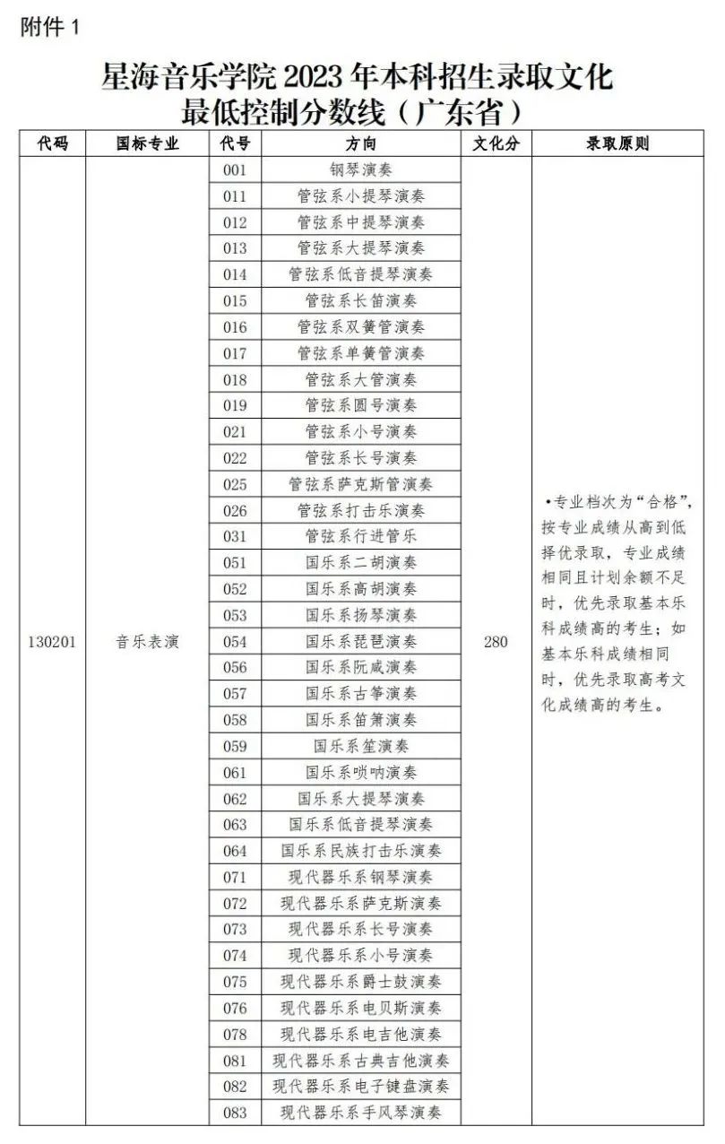 艺考生关注 | 28所重点艺术院校2023年录取分数线汇总！