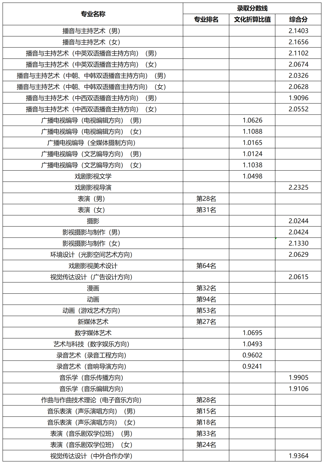 艺考生关注 | 28所重点艺术院校2023年录取分数线汇总！