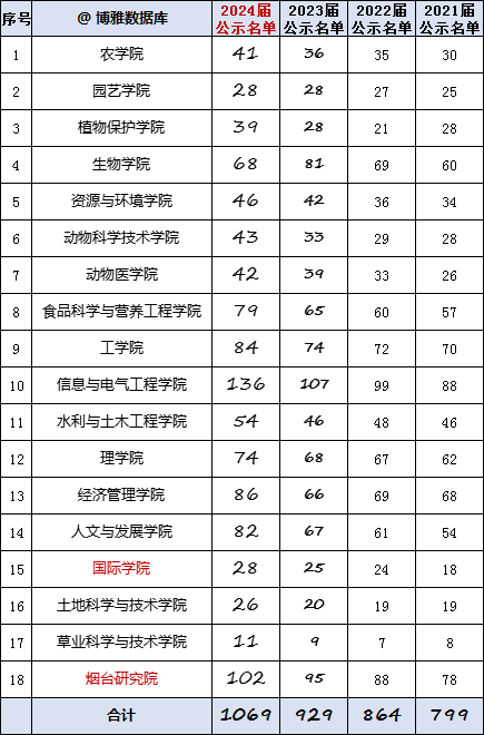 中国农业大学2024届推免1069人，强基转段100%