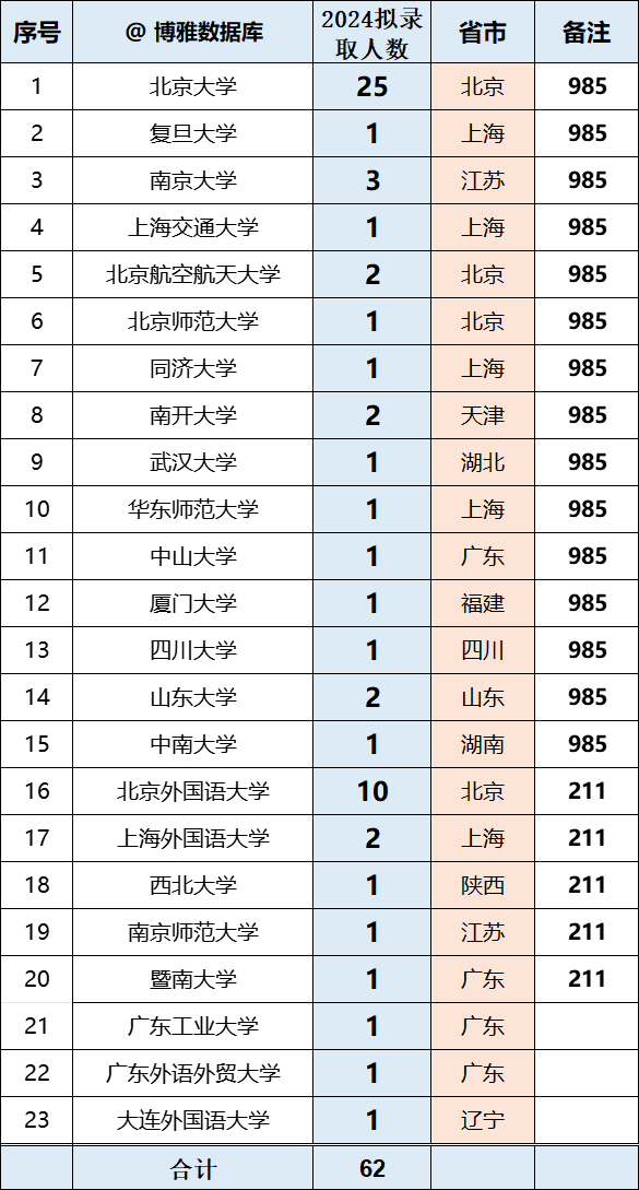 北京大学外国语学院2024年拟录取推免生62人