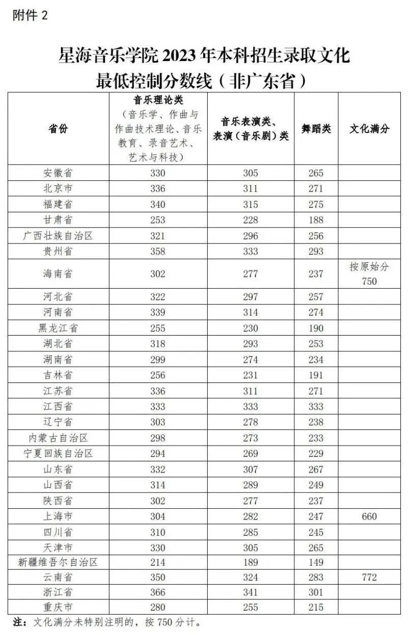 艺考生关注 | 28所重点艺术院校2023年录取分数线汇总！