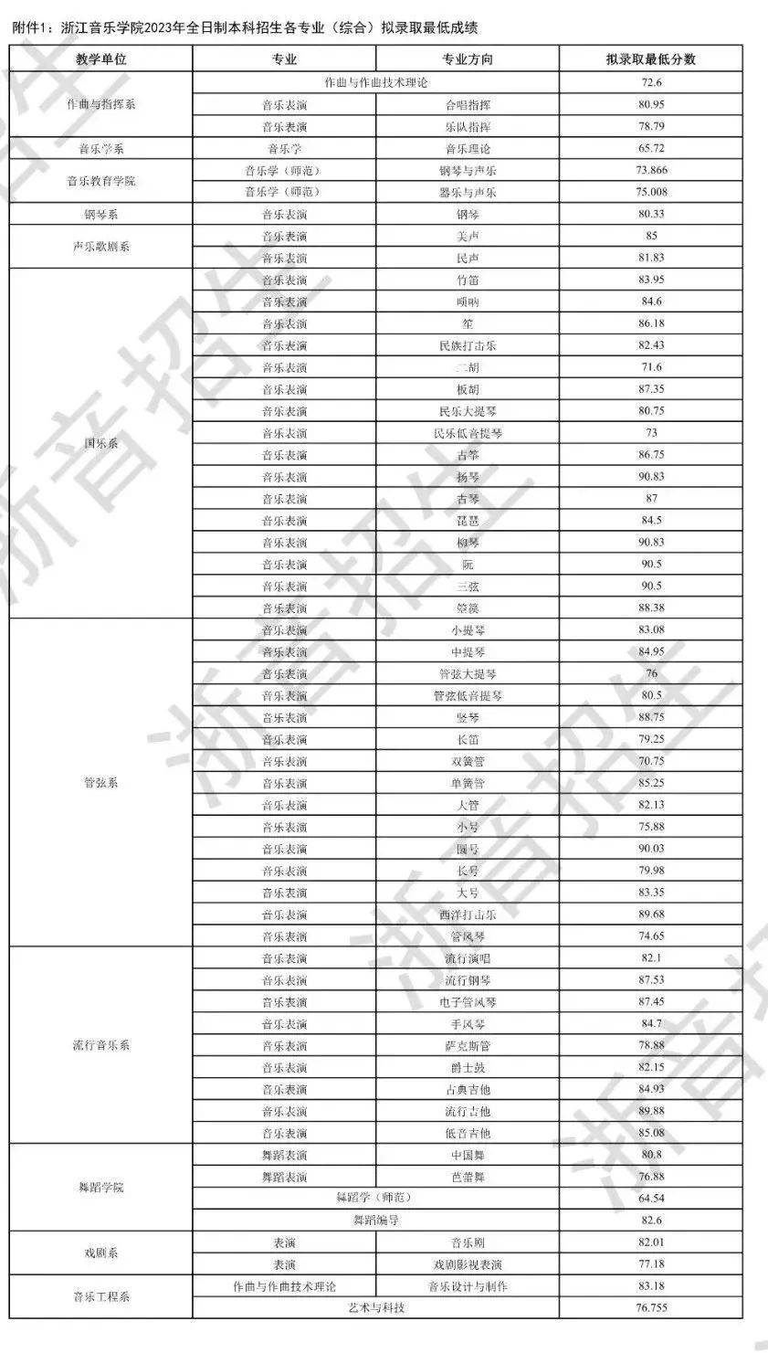 艺考生关注 | 28所重点艺术院校2023年录取分数线汇总！