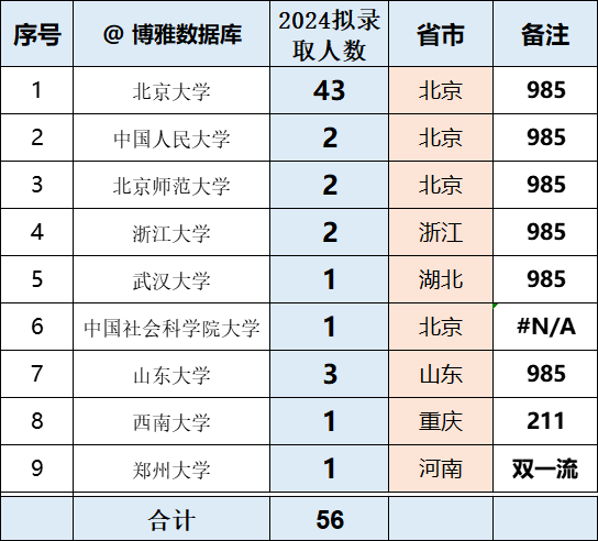 北京大学中文系2024年拟录取推免生56人