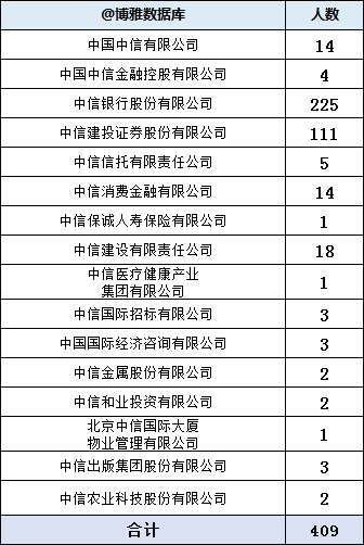 中信集团2023年拟录用409人，生源高校106所