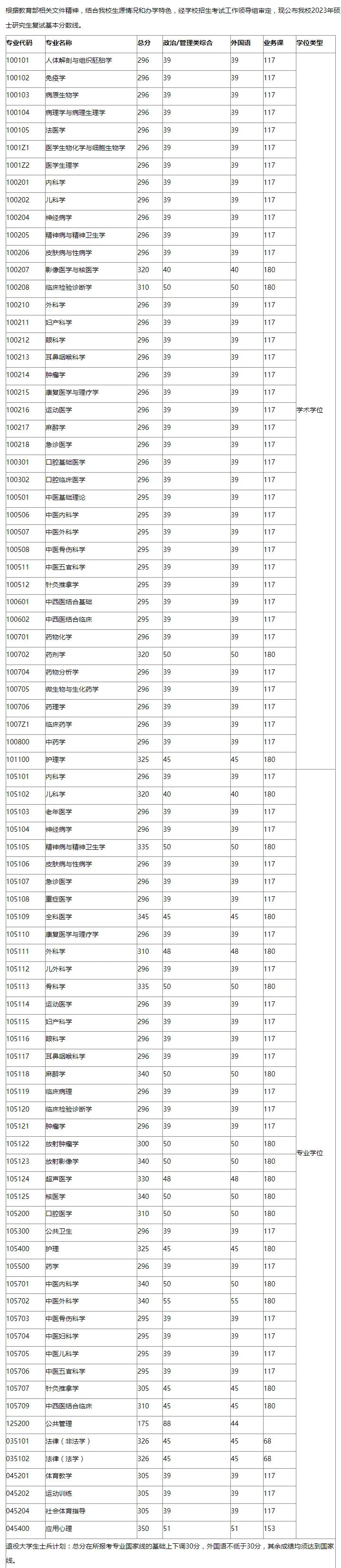 考研分数线 |西南医科大学2023考研复试分数线