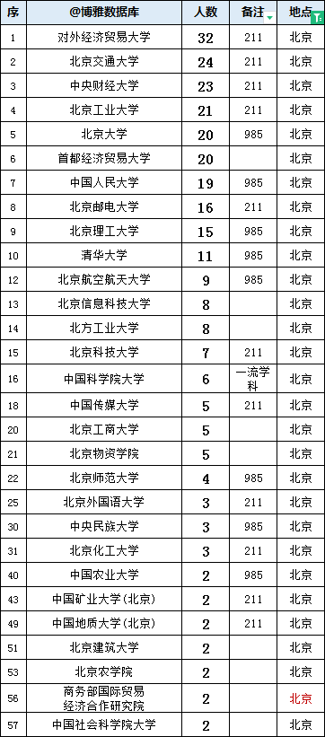 中信集团2023年拟录用409人，生源高校106所