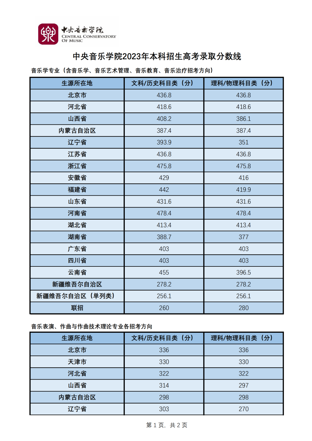 艺考生关注 | 28所重点艺术院校2023年录取分数线汇总！