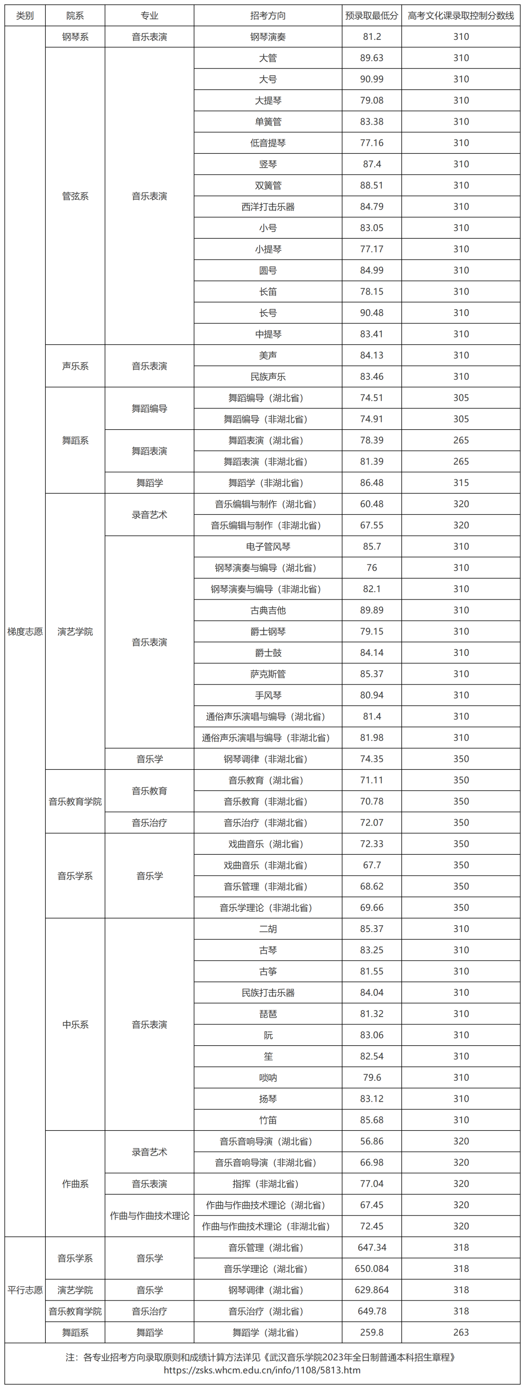 艺考生关注 | 28所重点艺术院校2023年录取分数线汇总！