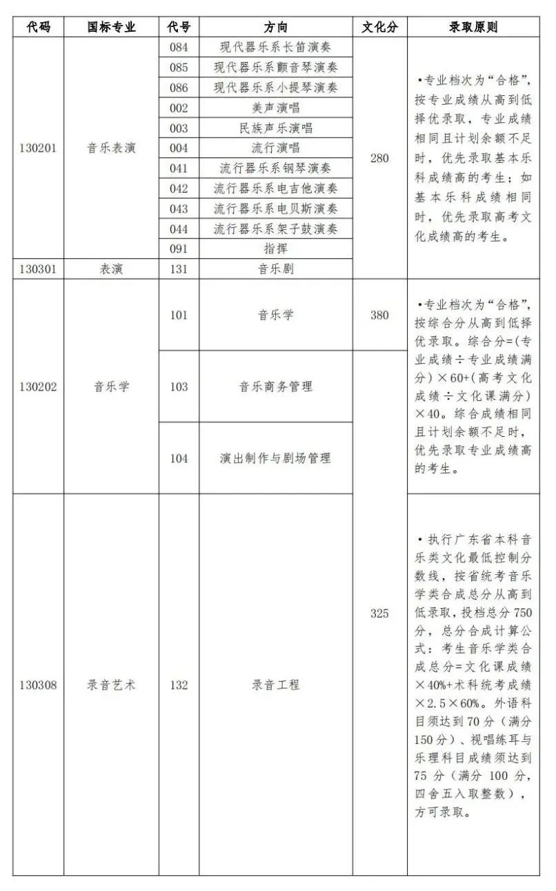 艺考生关注 | 28所重点艺术院校2023年录取分数线汇总！