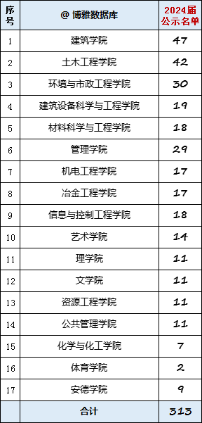 西安建筑科技大学2024保研简况