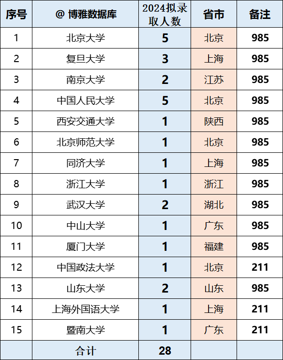 北京大学燕京学堂2024年拟接收推免生28人