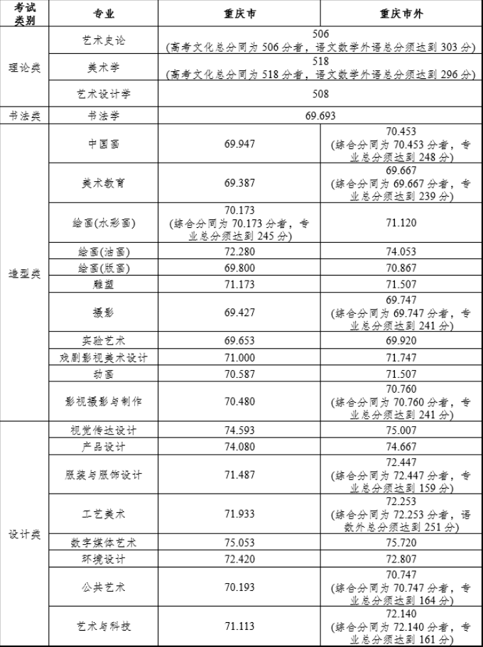 艺考生关注 | 28所重点艺术院校2023年录取分数线汇总！