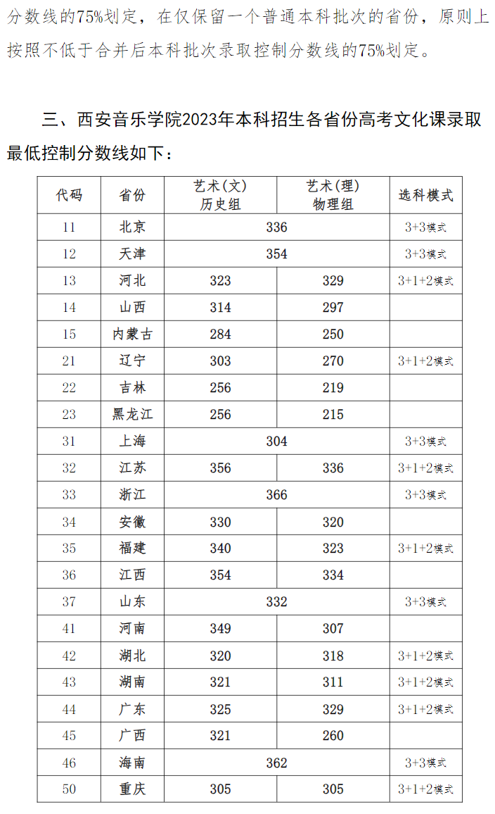 艺考生关注 | 28所重点艺术院校2023年录取分数线汇总！