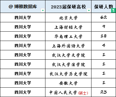 四川大学2024届保研简况