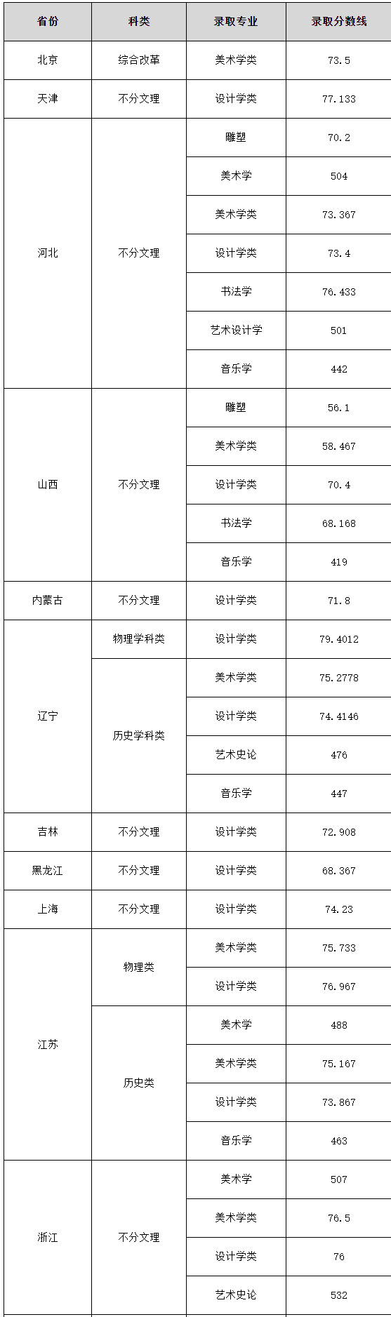 艺考生关注 | 28所重点艺术院校2023年录取分数线汇总！