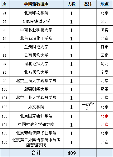 中信集团2023年拟录用409人，生源高校106所