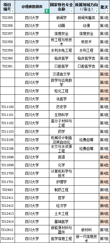 四川大学2024届保研简况