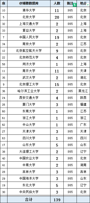 中信集团2023年拟录用409人，生源高校106所