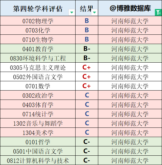 河南师范大学2024届保研简况