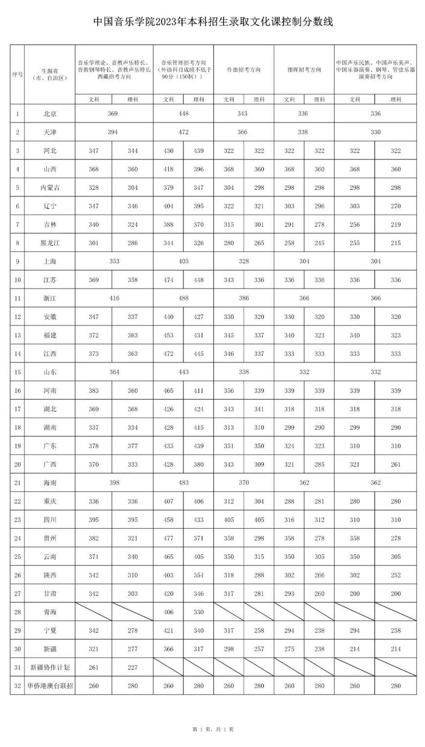 艺考生关注 | 28所重点艺术院校2023年录取分数线汇总！