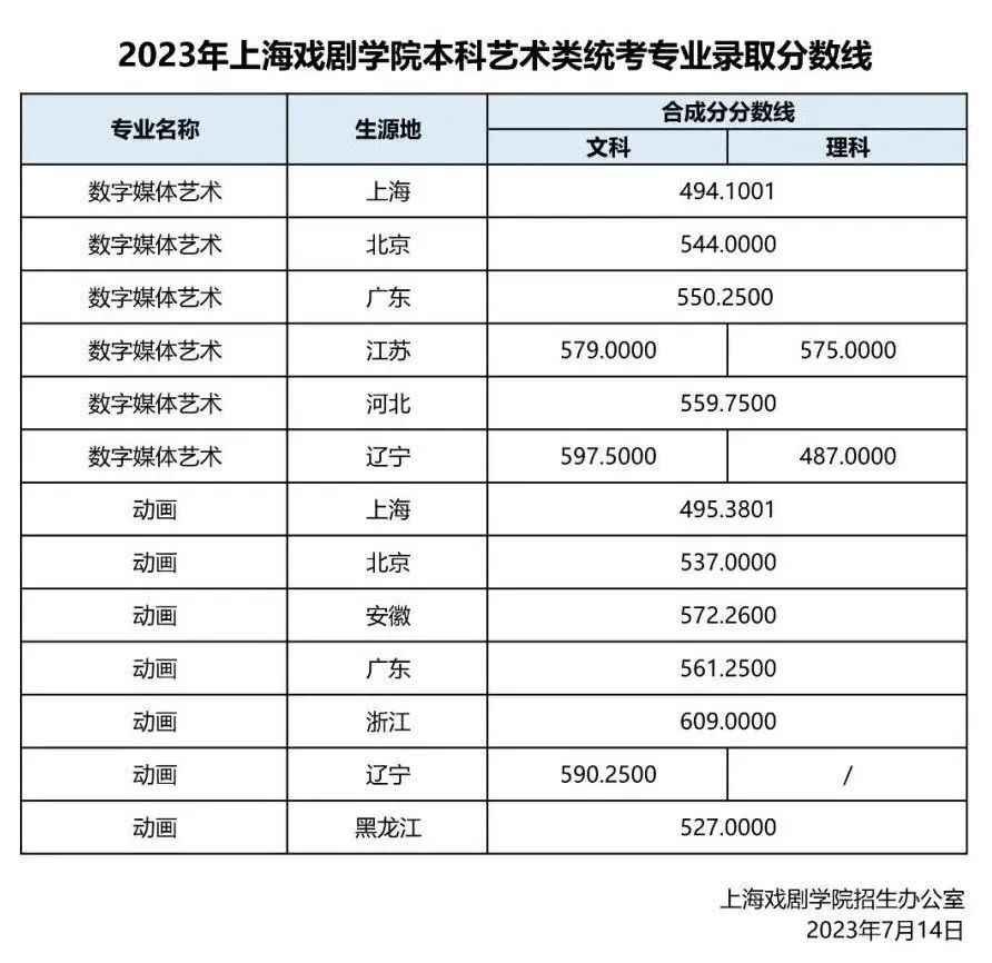 艺考生关注 | 28所重点艺术院校2023年录取分数线汇总！