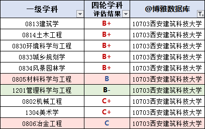 西安建筑科技大学2024保研简况