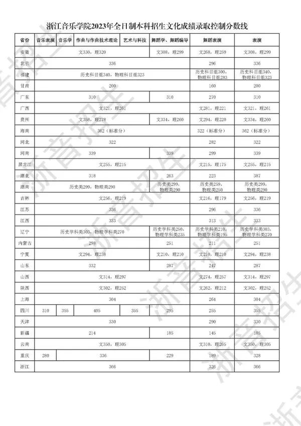 艺考生关注 | 28所重点艺术院校2023年录取分数线汇总！