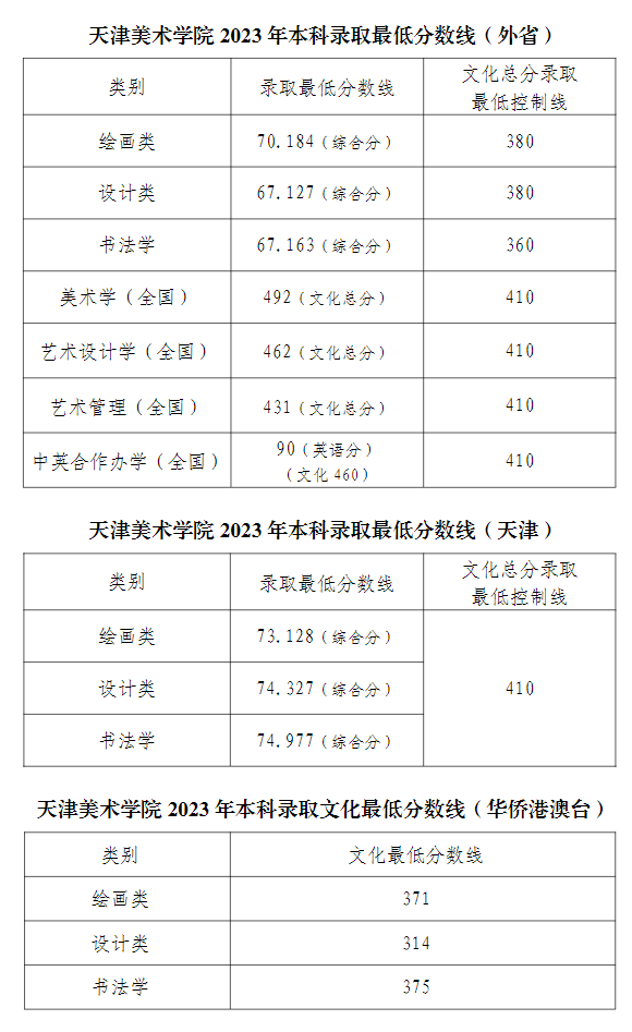 艺考生关注 | 28所重点艺术院校2023年录取分数线汇总！