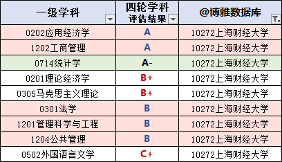 上海财经大学2024届保研简况