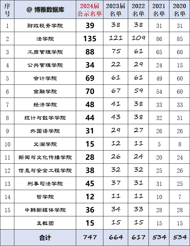 中南财经政法大学2024届保研简况