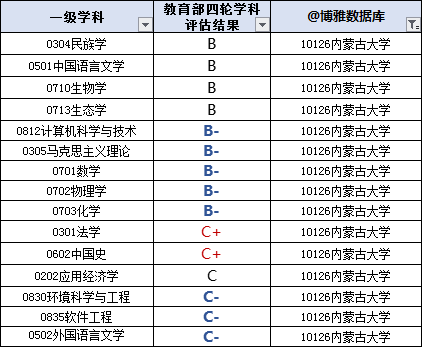 内蒙古大学2024届保研简况