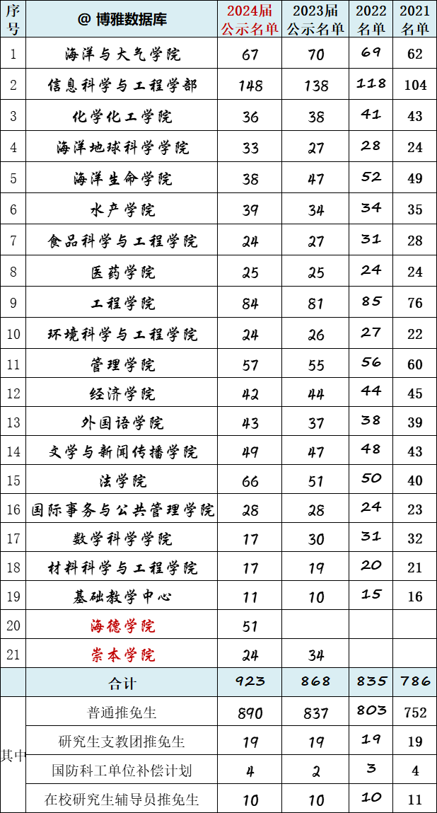 中国海洋大学2024届保研简况