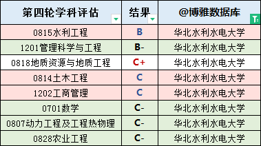 华北水利水电大学2024届保研简况