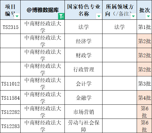 中南财经政法大学2024届保研简况