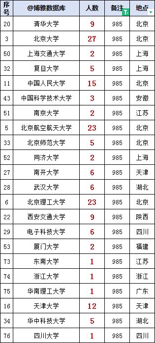 中国银行2023年拟录用575人，生源高校106所