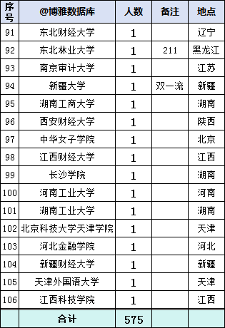 中国银行2023年拟录用575人，生源高校106所