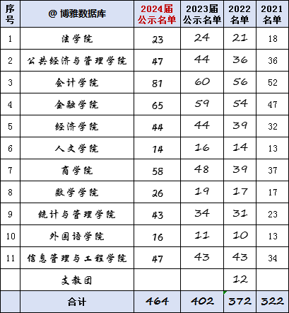 上海财经大学2024届保研简况