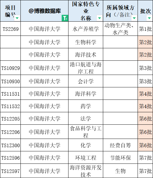 中国海洋大学2024届保研简况